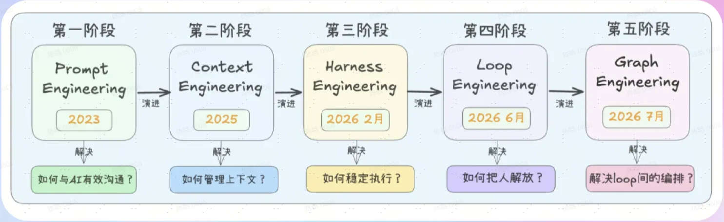 Prompt 之后是 Context，Context 之后为什么是 Loop