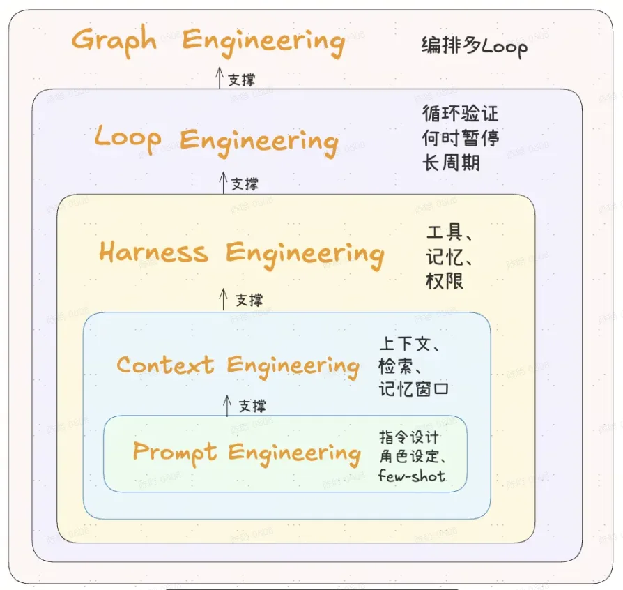 Prompt、Context、Harness、Loop 和 Graph Engineering 的分层关系